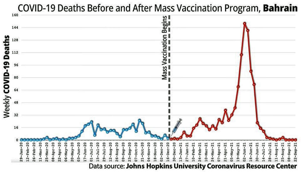 11 morti di covid vaccinazione di massa in Bahrain