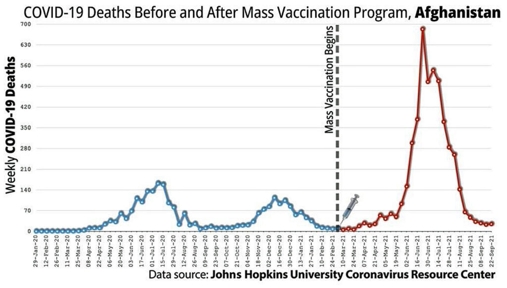 15 morti di covid vaccinazione di massa in Afghanistan
