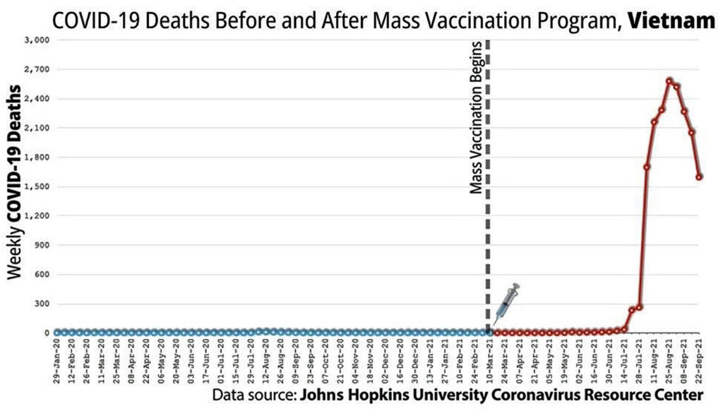 18 morti di covid vaccinazione di massa in Vietnam