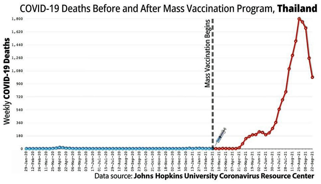 3 morti di covid vaccinazione di massa in Thailandia