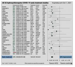 Estudios de tratamiento temprano con HCQ