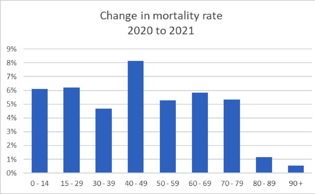 Veränderung der Sterblichkeitsrate