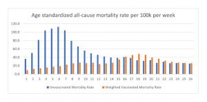 Tasa de mortalidad por todas las causas estandarizada por edad por 100K por semana: gráfico