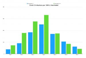 Graphique : infections vaccinées