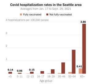 Tasas de hospitalización por COVID en Seattle