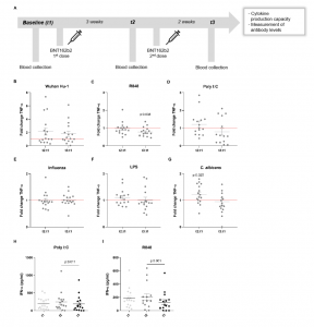 Capacité de production de cytokines