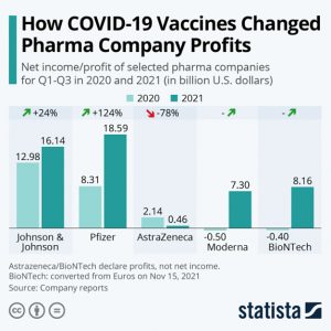 Cómo las vacunas COVID-19 cambiaron los beneficios de las farmacéuticas