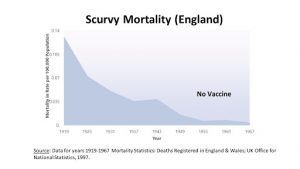 Skorbut-Sterblichkeit Vereinigte Staaten