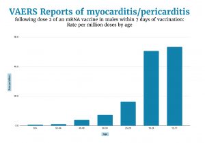 VAERS Miocarditis