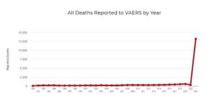 Muertes en el VAERS por años