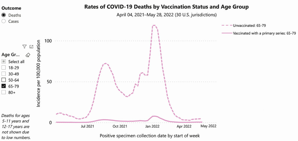 tasas de mortalidad de covid 65-79