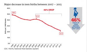 Importante descenso de los nacimientos en adolescentes entre 2007 y 2015