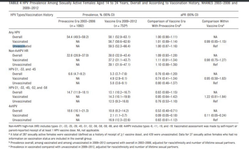 Prevalence of HPV according to Vaccination History