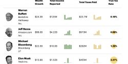 ProPublica has obtained a vast trove of Internal Revenue Service data on the tax returns of thousands of the nation’s wealthiest people.