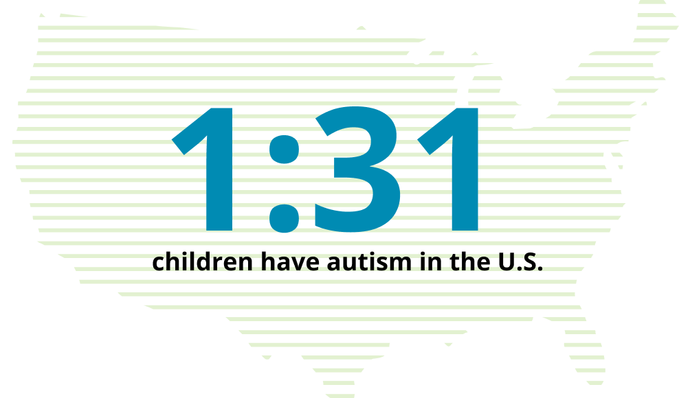 1 in 31 children have autism in the US.