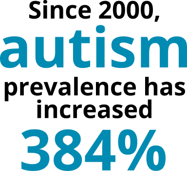 Since 2000, autism prevalence has increased 384%.
