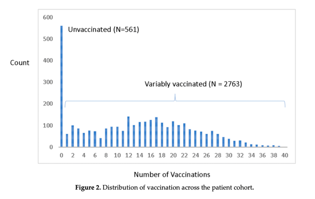 Distribution of vaccination across the patient cohort