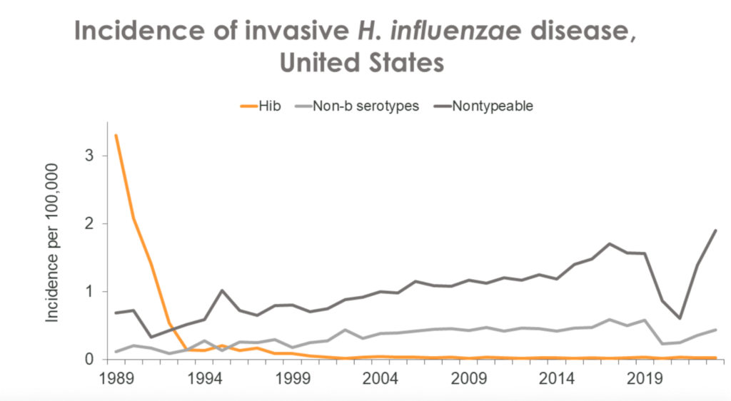 a line graph showing Incidence of invasive H. influenzae disease, United States. The y-axis is incidence per 100,000 and the x-axis is year.