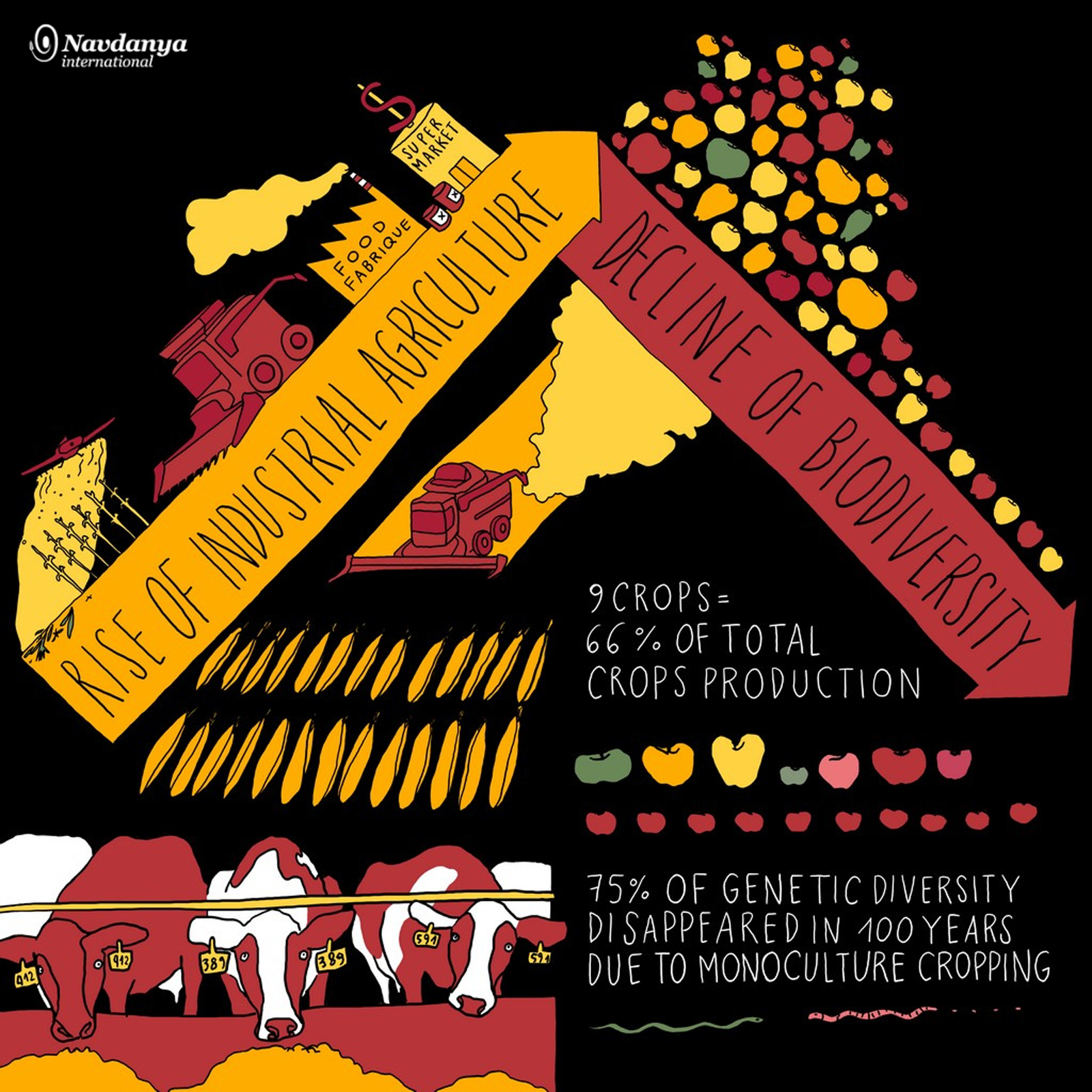 industrial agriculture biodiversity
