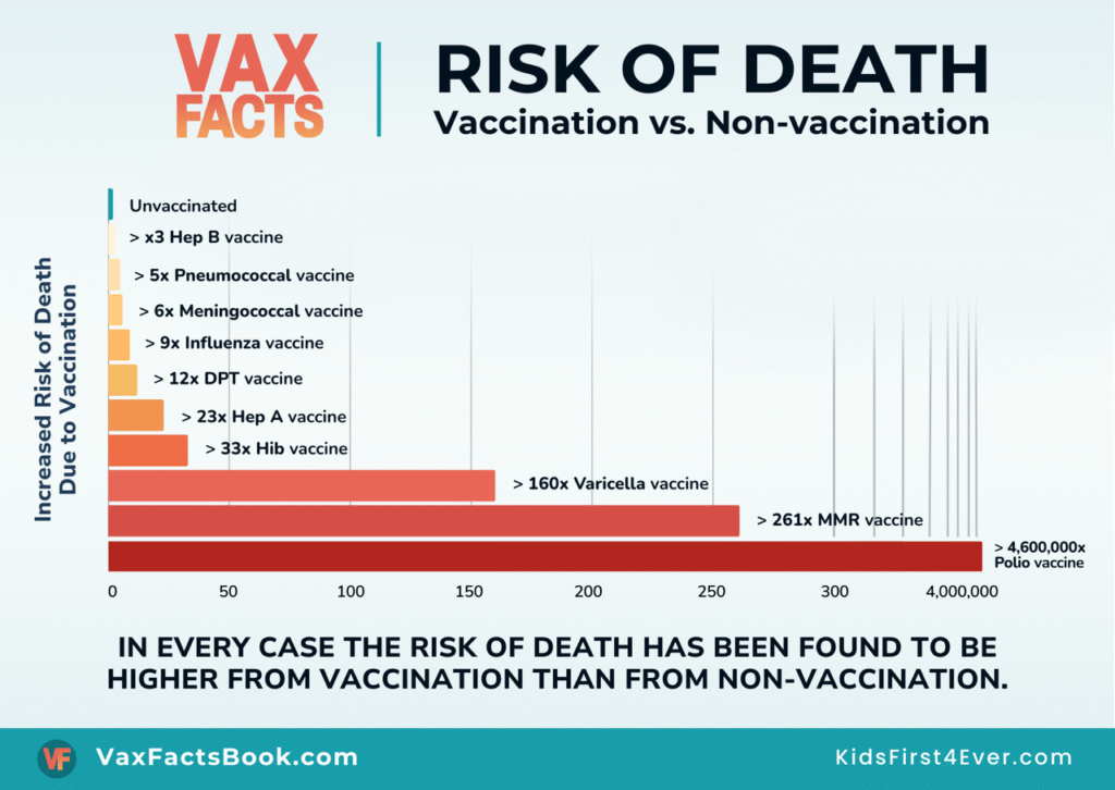 An infographic Vax Facts Risk Of Death Vaccination vs. Non-vaccination. In every case the risk of death has been found to be higher from vaccination than from non-vaccination. VaxFactsBooks.com KidsFirst4Ever.com