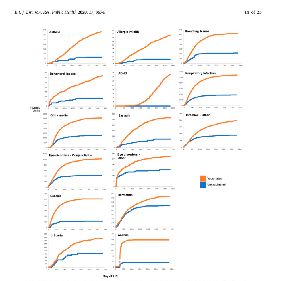 an image of line graphs per symptom showing number of office visits on y-axis and day of life on x-axis for vaccinated and unvaccinated children. in every instance, vaccinated children has higher rates of office visits.