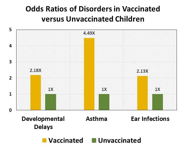 Graph of Odds Rations of Disorders in Vaccinated versus Unvaccinated Children