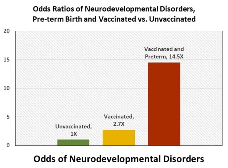 Graph of Odds Ratios of Neurodevelopmental Disorders, Pre-term Birth and Vaccinated vs. Unvaccinated