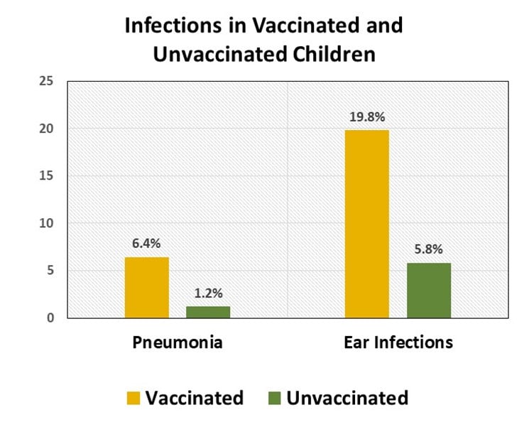 Graph of Infactions in Vaccinated and Unvaccinated Children